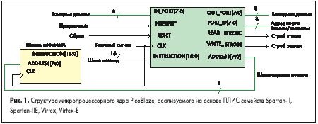 Структура микропроцессорного ядра PicoBlaze, реализуемого на основе ПЛИС семейств Spartan-II, Spartan-IIE, Virtex, Virtex-E
